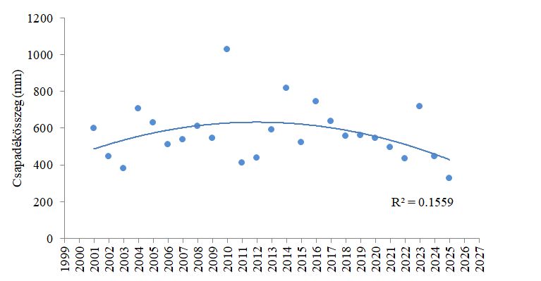 Annual precipitation between 2001-2025.