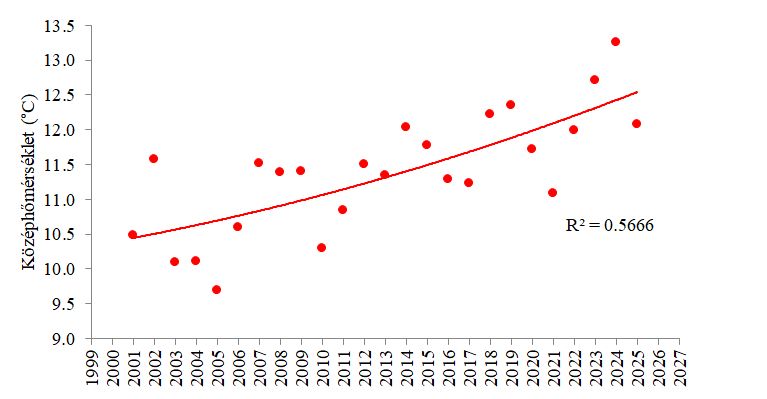 Annual mean temperature between 2001-2025. 