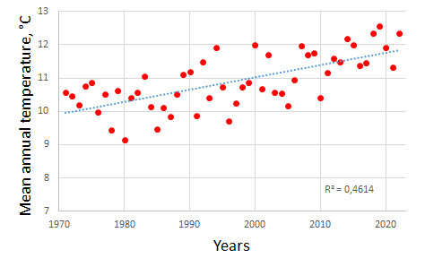 Temperature 1970-2020